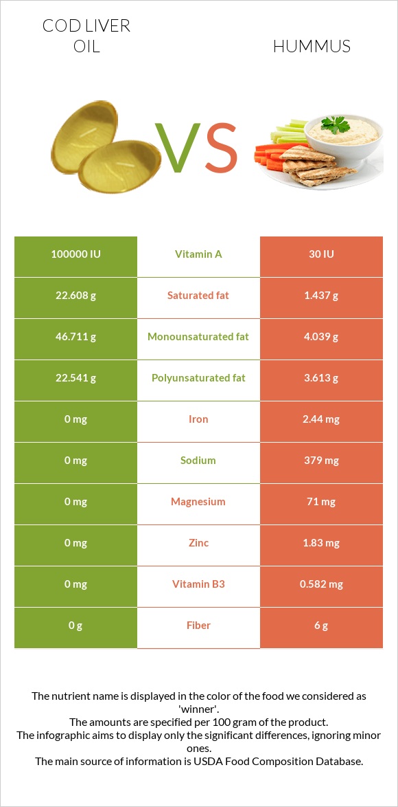 Cod liver oil vs Hummus infographic