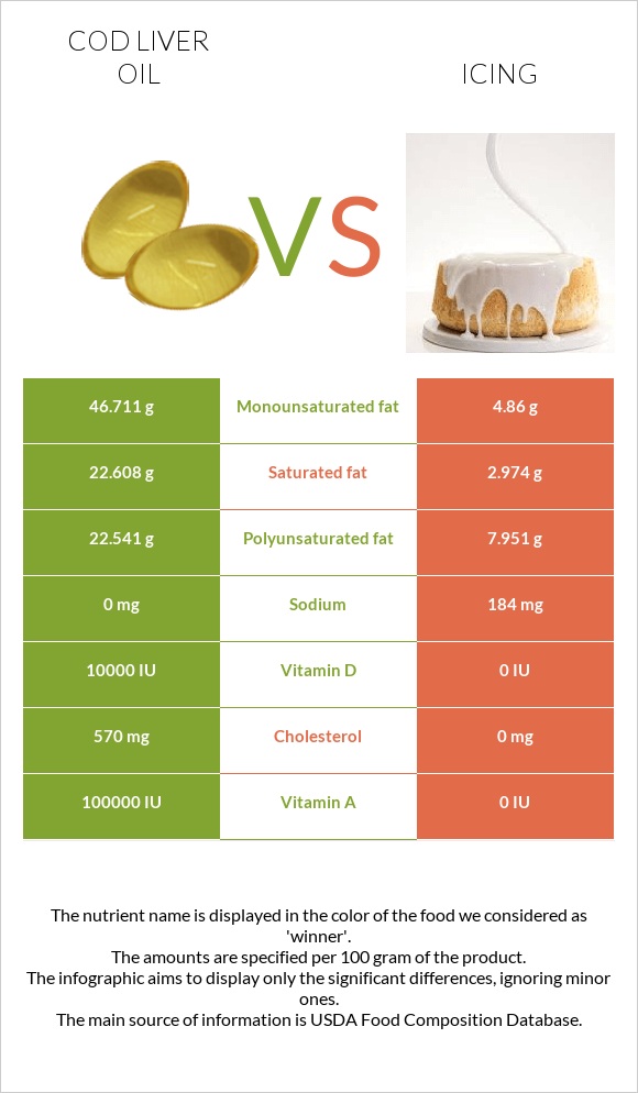 Cod liver oil vs Icing infographic