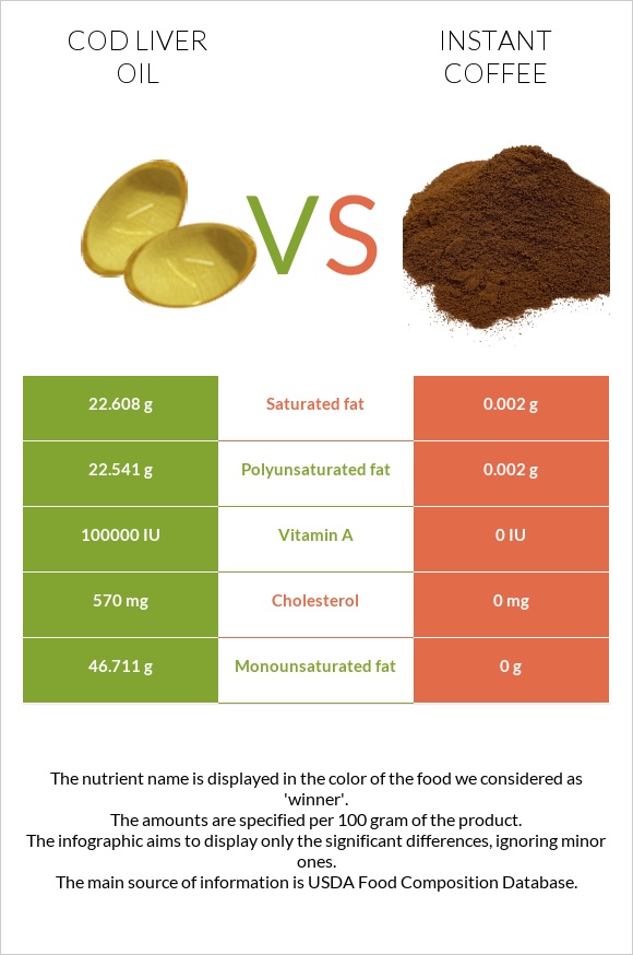Cod liver oil vs Instant coffee infographic