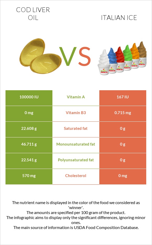 Ձկան յուղ ծովատառեխ vs Իտալական սառույց infographic