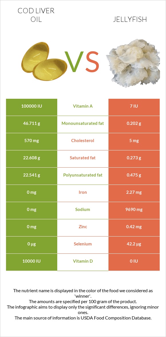 Ձկան յուղ ծովատառեխ vs Մեդուզա infographic