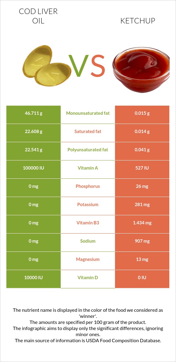 Ձկան յուղ ծովատառեխ vs Կետչուպ infographic