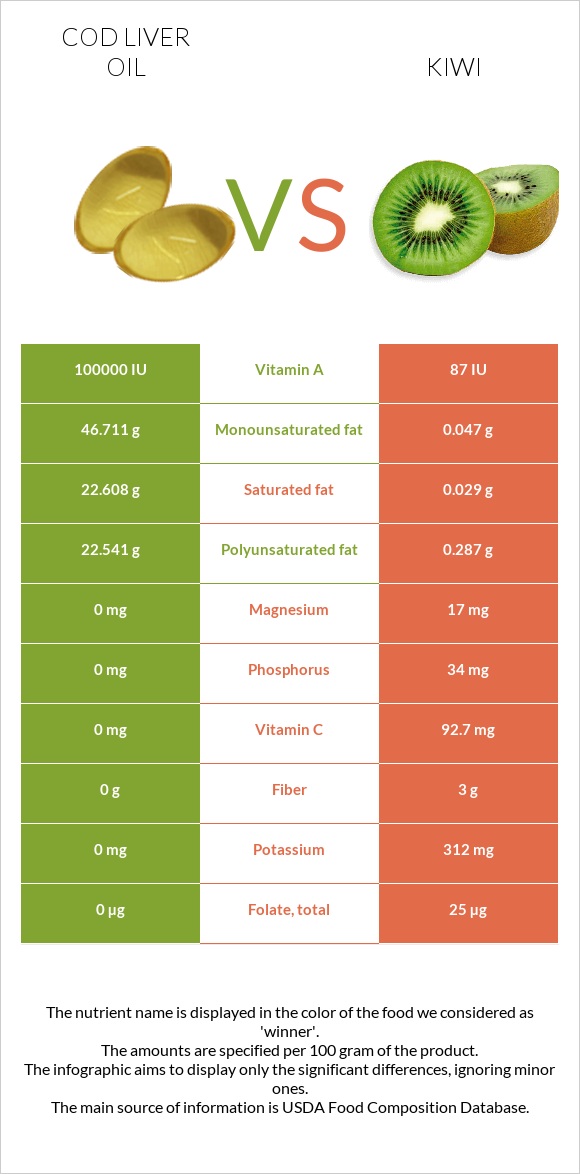 Cod liver oil vs Kiwi infographic