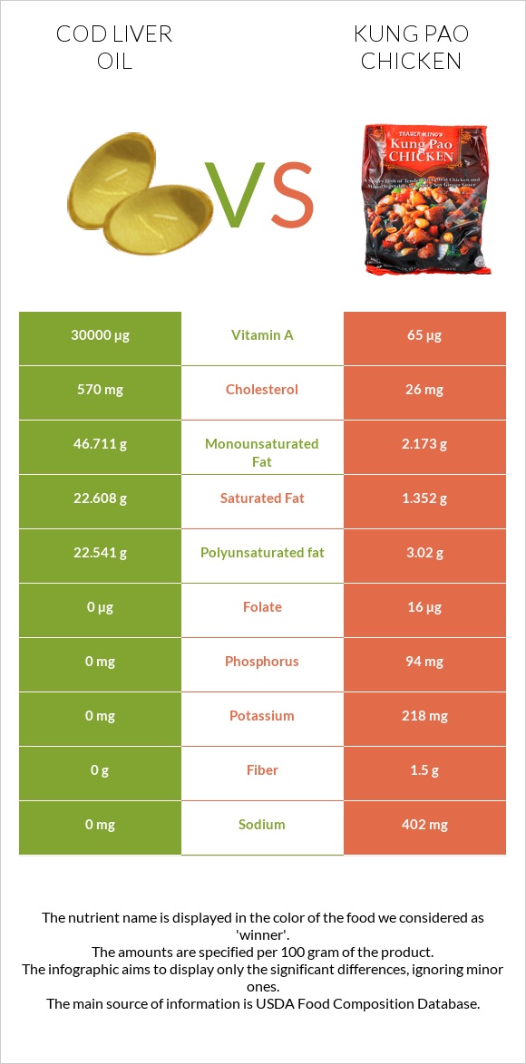 Cod liver oil vs Kung Pao chicken infographic