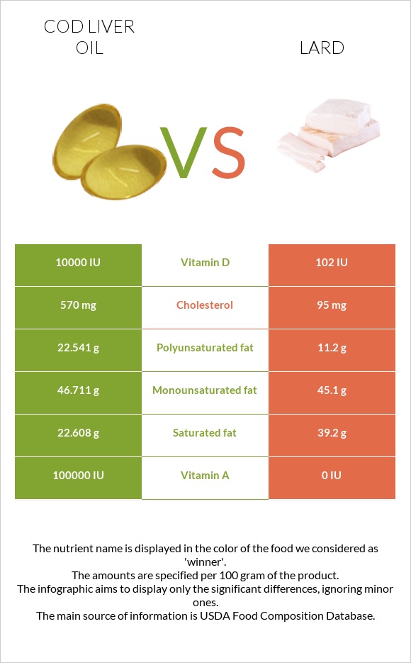 Ձկան յուղ ծովատառեխ vs Յուղ infographic