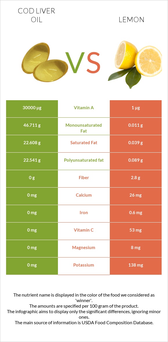 Cod liver oil vs Lemon infographic