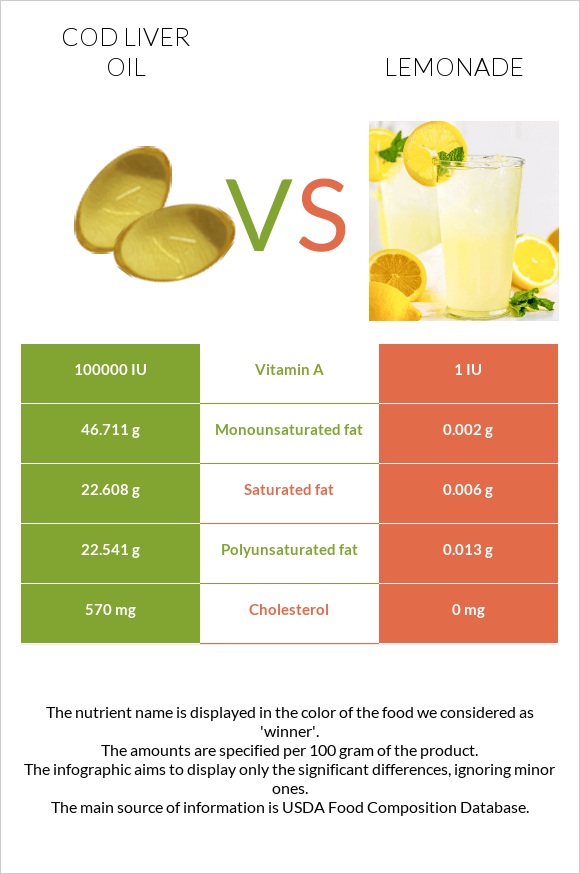 Ձկան յուղ ծովատառեխ vs Լիմոնադ infographic