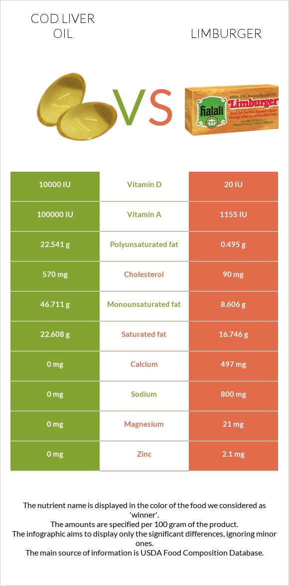 Cod liver oil vs Limburger infographic