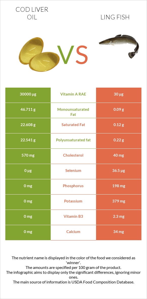 Cod liver oil vs Ling fish infographic