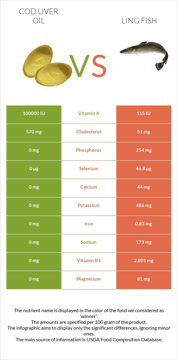 Ձկան յուղ ծովատառեխ vs Ling fish infographic