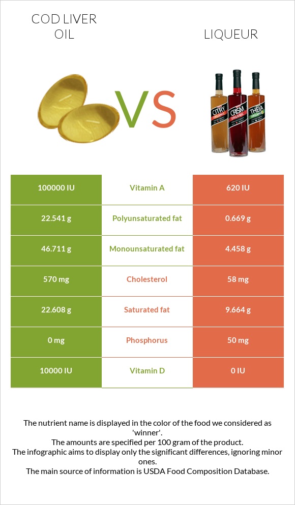 Cod liver oil vs Liqueur infographic