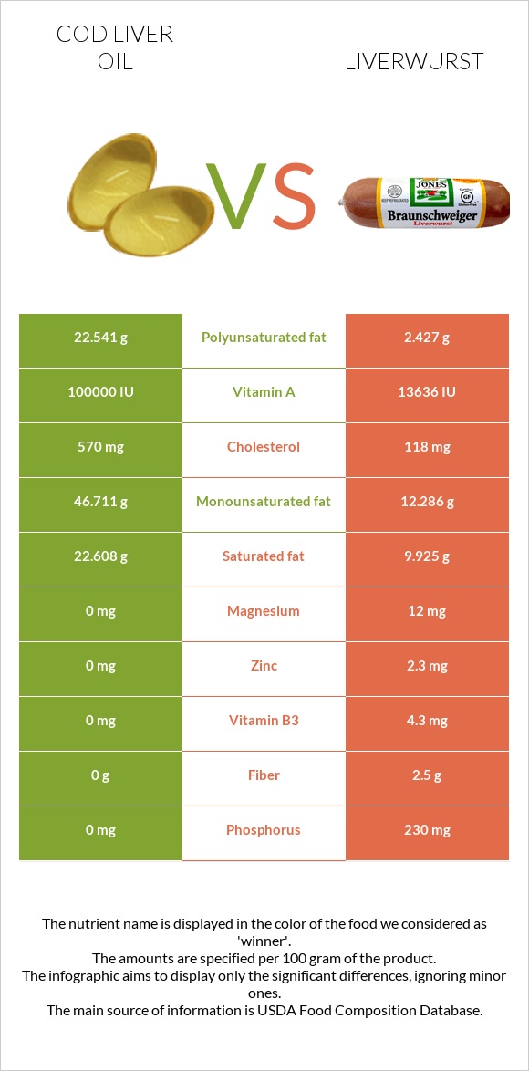 Cod liver oil vs Liverwurst infographic