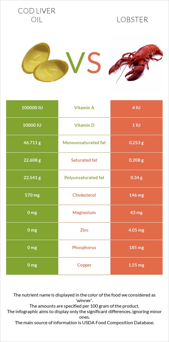 Ձկան յուղ ծովատառեխ vs Օմարներ infographic