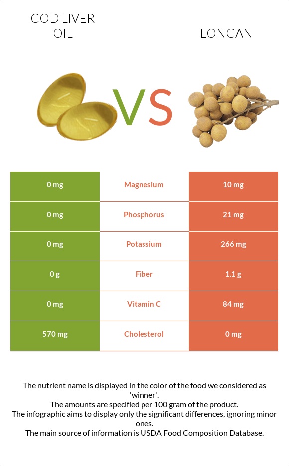 Cod liver oil vs. Longan — InDepth Nutrition Comparison