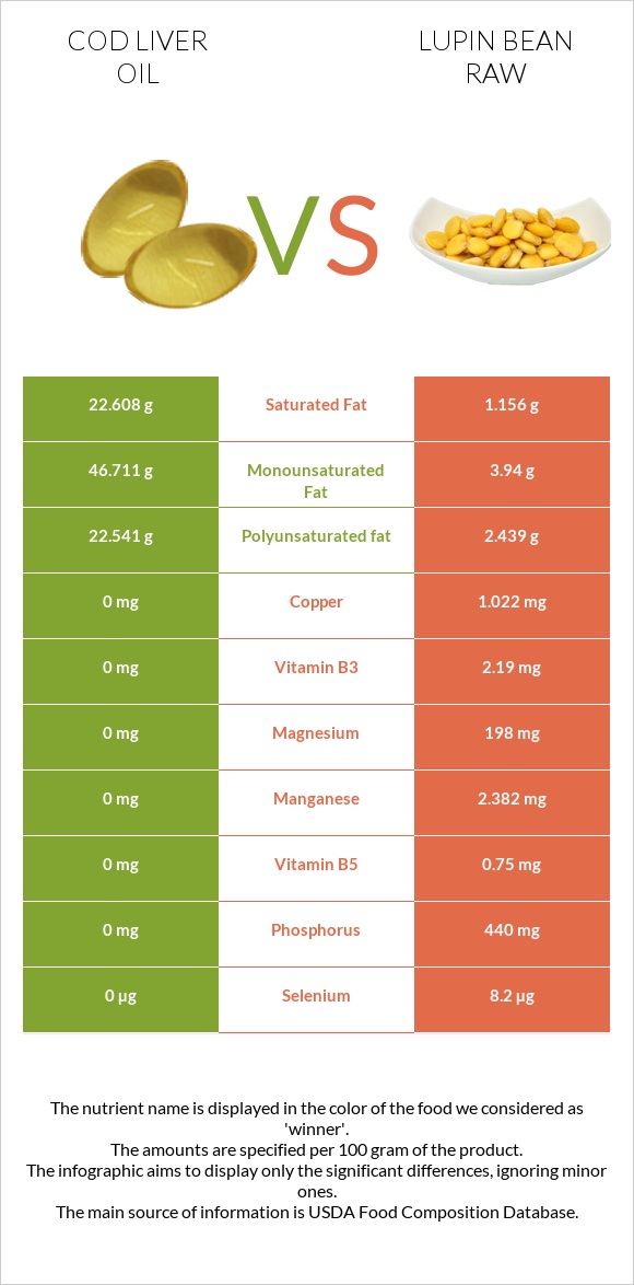 Cod liver oil vs Lupin Bean Raw infographic