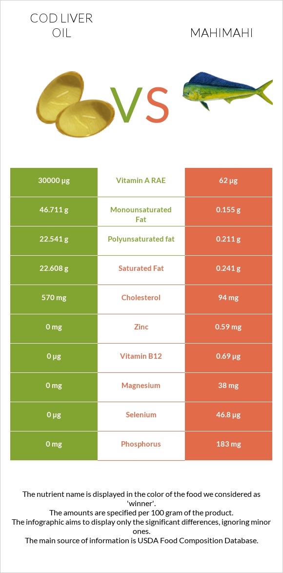 Cod liver oil vs Mahimahi infographic