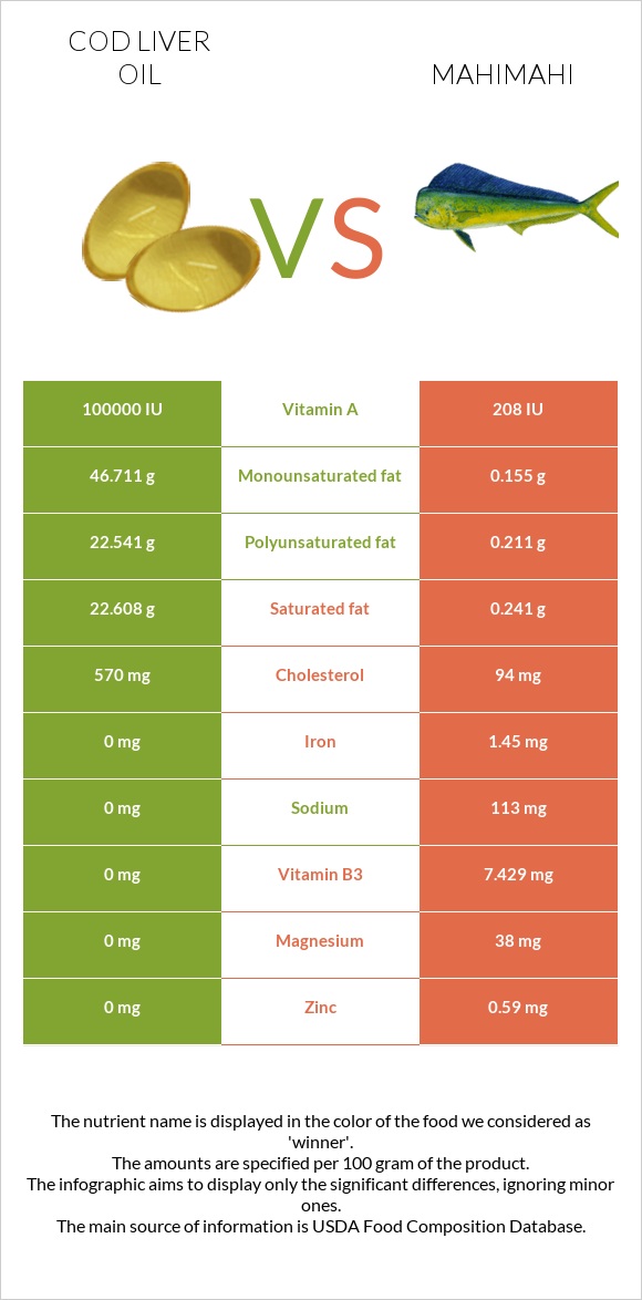 Cod liver oil vs Mahimahi infographic