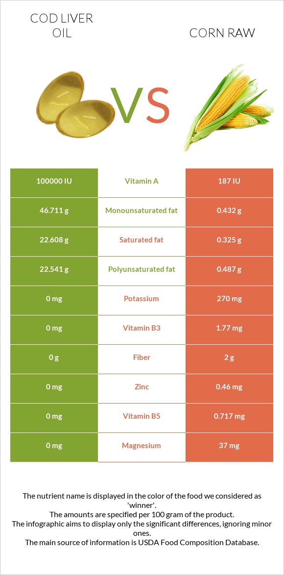 Cod liver oil vs Corn raw infographic