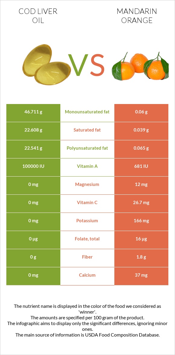 Cod liver oil vs Mandarin orange infographic