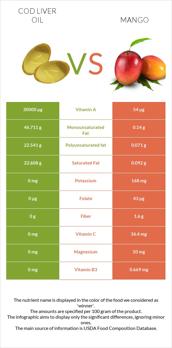 Cod liver oil vs Mango infographic