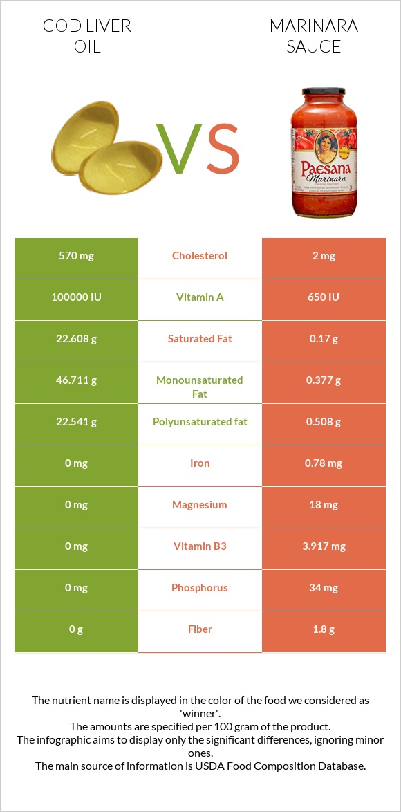Cod liver oil vs Marinara sauce infographic
