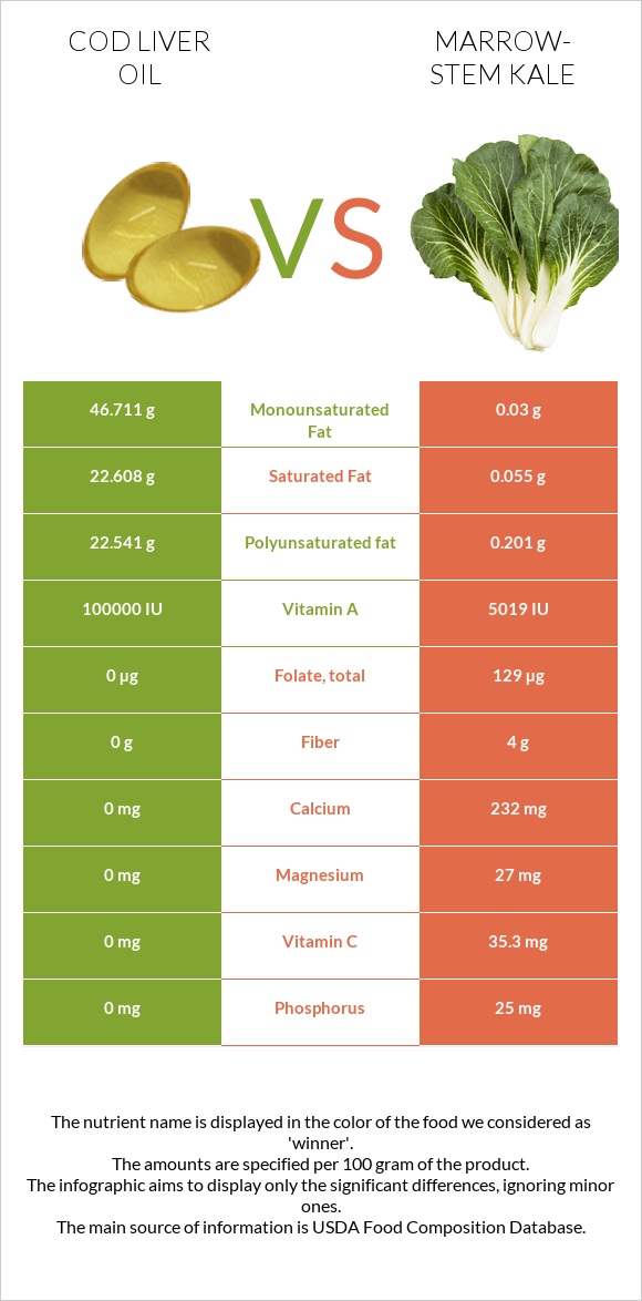 Cod liver oil vs Marrow-stem Kale infographic