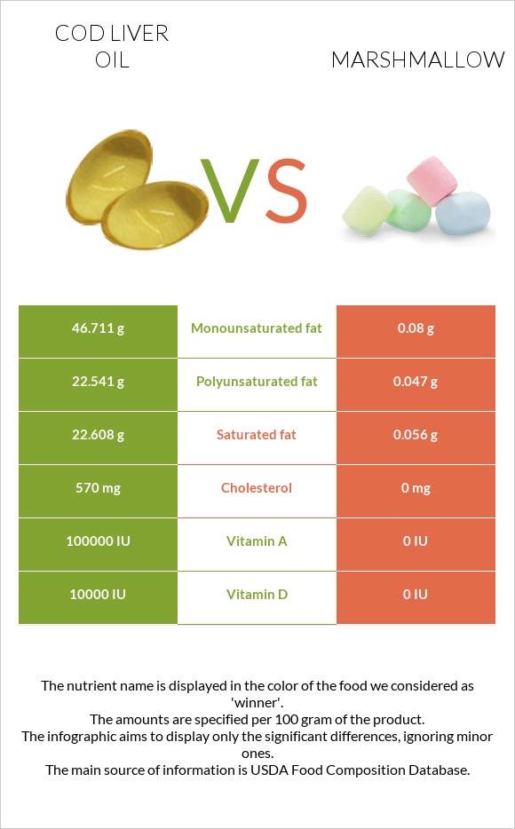 Cod liver oil vs Marshmallow infographic