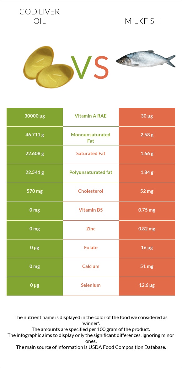 Cod liver oil vs Milkfish infographic