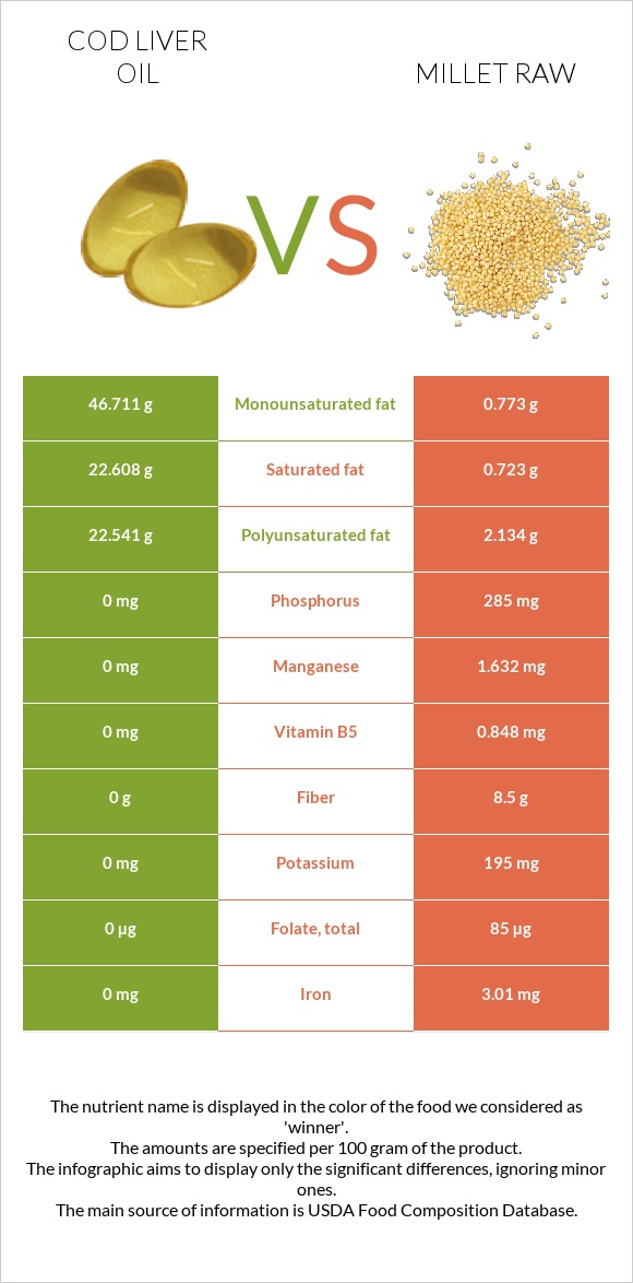 Cod liver oil vs Millet raw infographic
