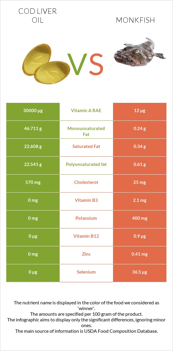 Cod liver oil vs Monkfish infographic