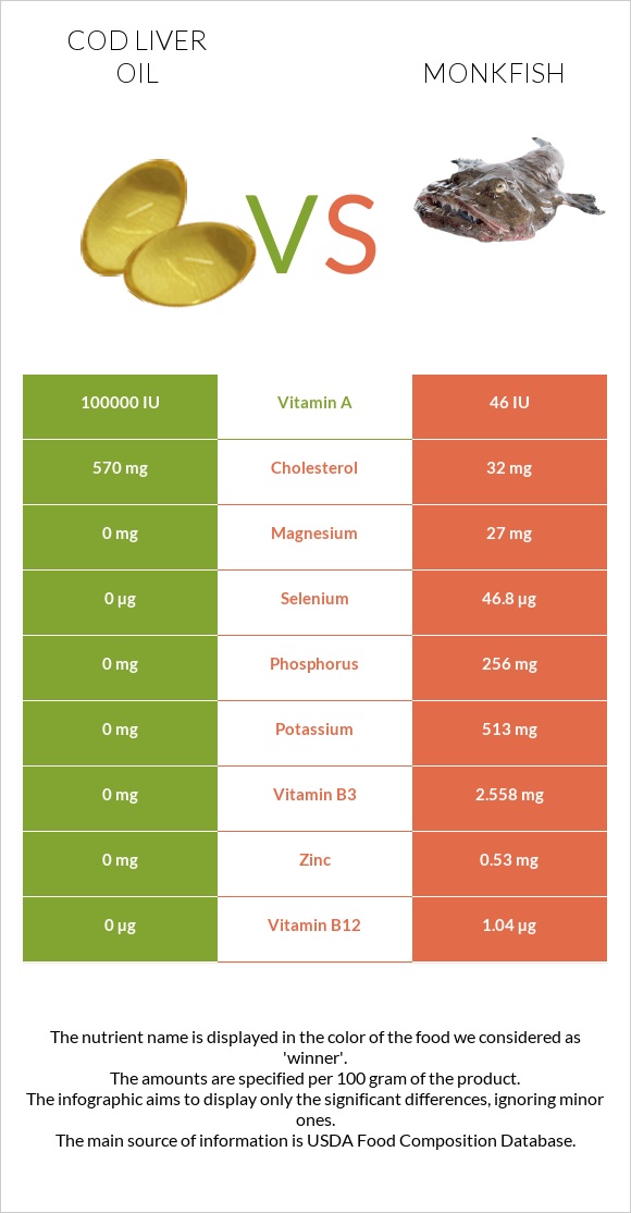 Ձկան յուղ ծովատառեխ vs Monkfish infographic