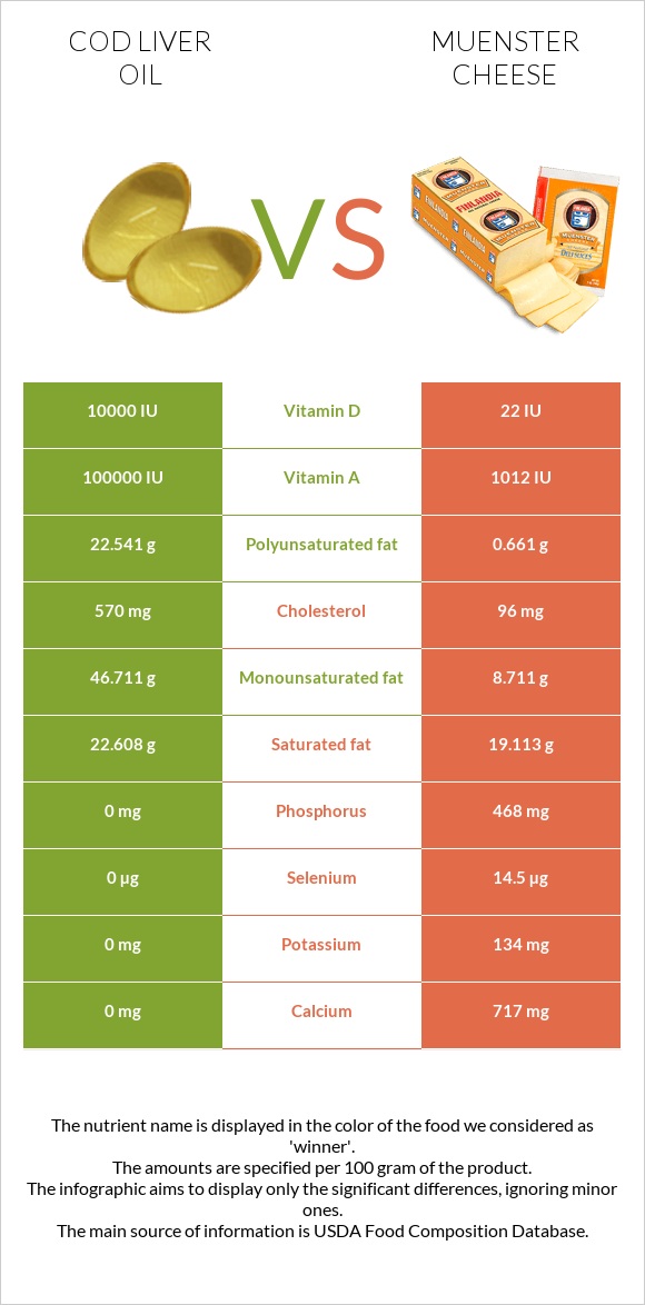 Cod liver oil vs Muenster cheese infographic