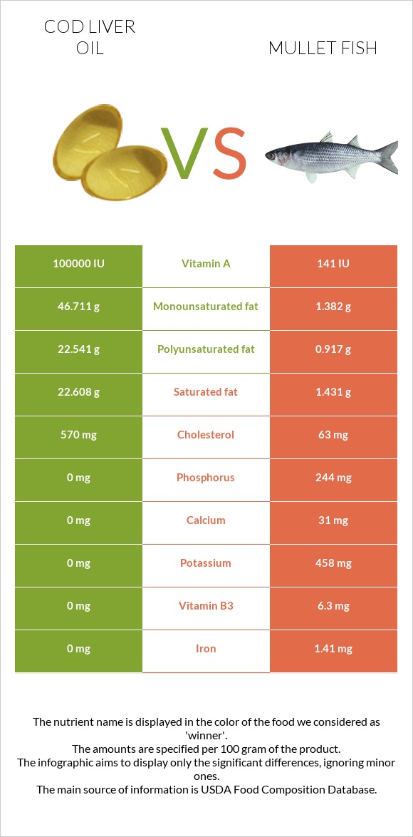 Ձկան յուղ ծովատառեխ vs Mullet fish infographic