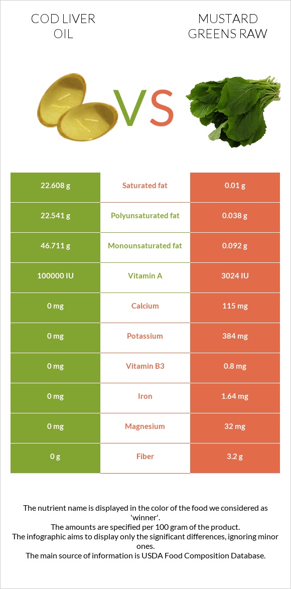 Cod liver oil vs Mustard Greens Raw infographic