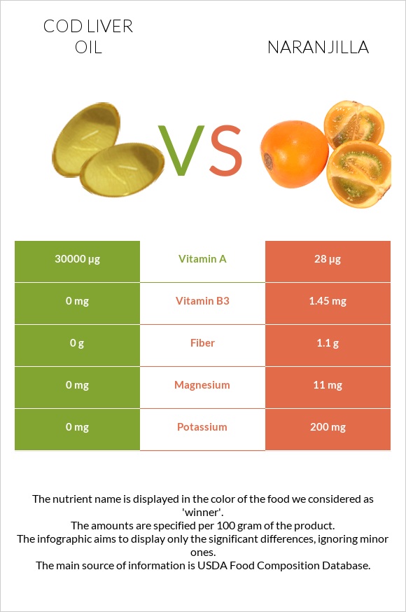 Cod liver oil vs Naranjilla infographic