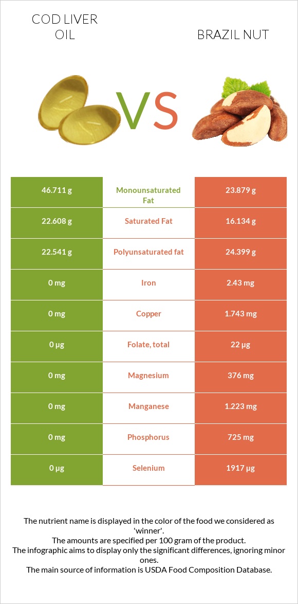 Cod liver oil vs Brazil nut infographic
