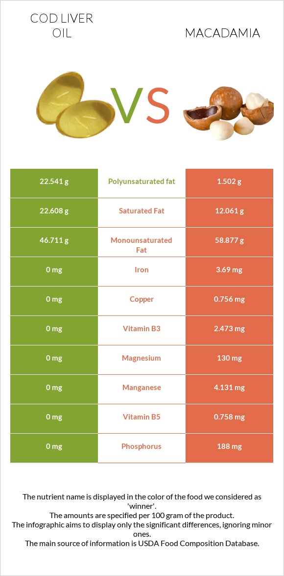 Cod liver oil vs Macadamia infographic