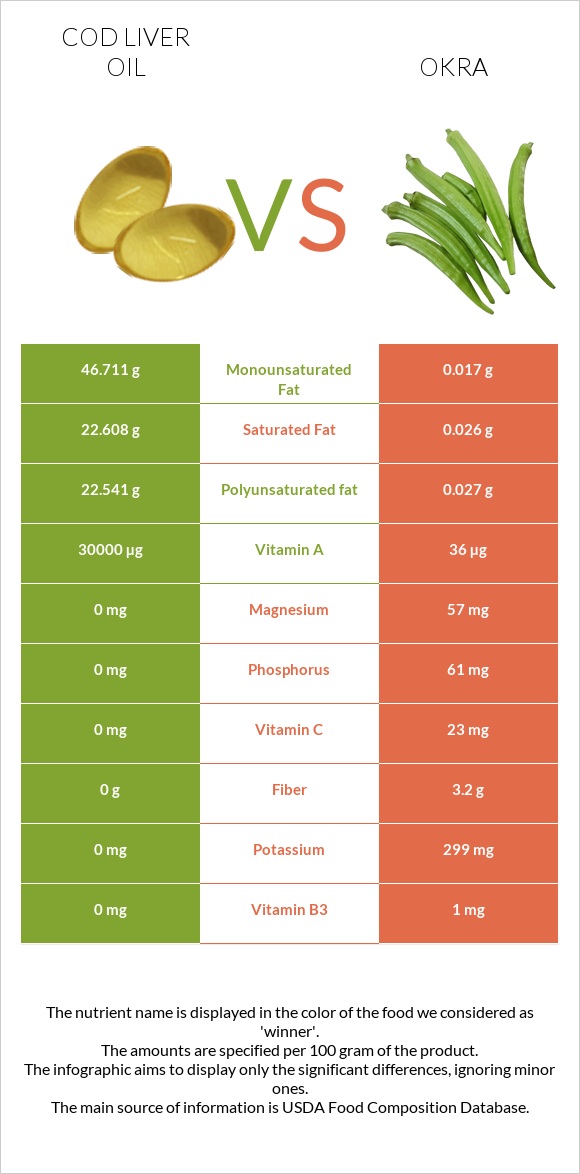 Cod liver oil vs Okra infographic