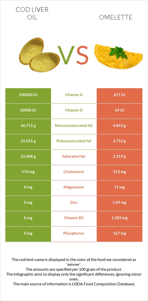 Ձկան յուղ ծովատառեխ vs Օմլետ infographic