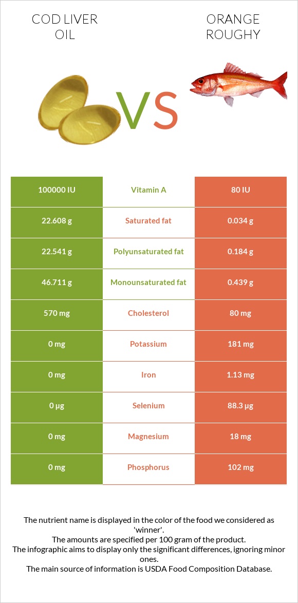 Ձկան յուղ ծովատառեխ vs Orange roughy infographic