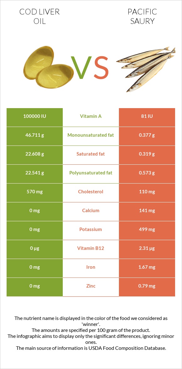 Ձկան յուղ ծովատառեխ vs Սաիրա infographic