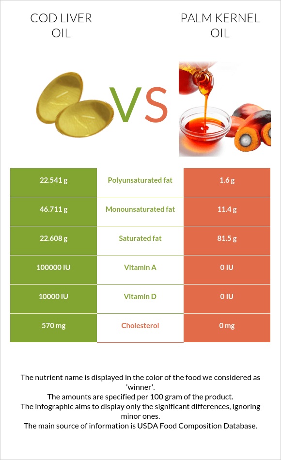 Ձկան յուղ ծովատառեխ vs Արմավենու միջուկի ձեթ infographic