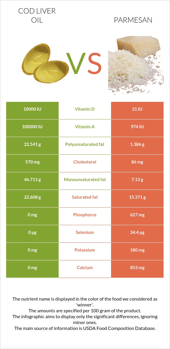 Cod liver oil vs Parmesan infographic