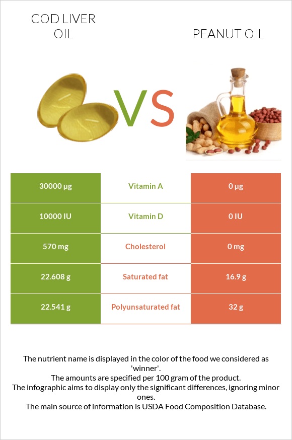 Cod liver oil vs Peanut oil infographic