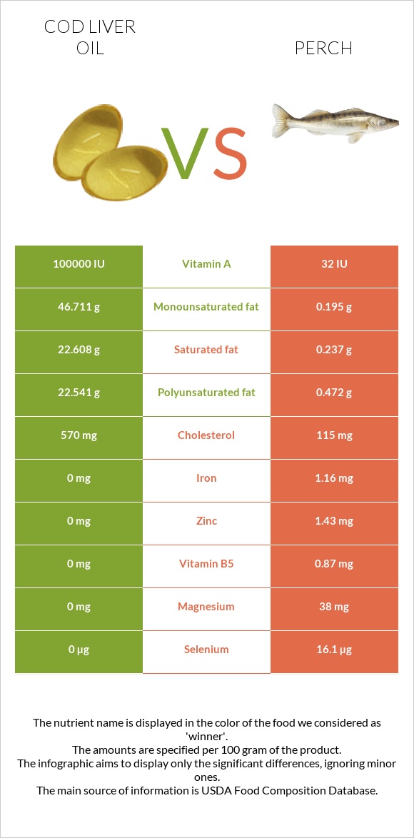 Ձկան յուղ ծովատառեխ vs Perch infographic