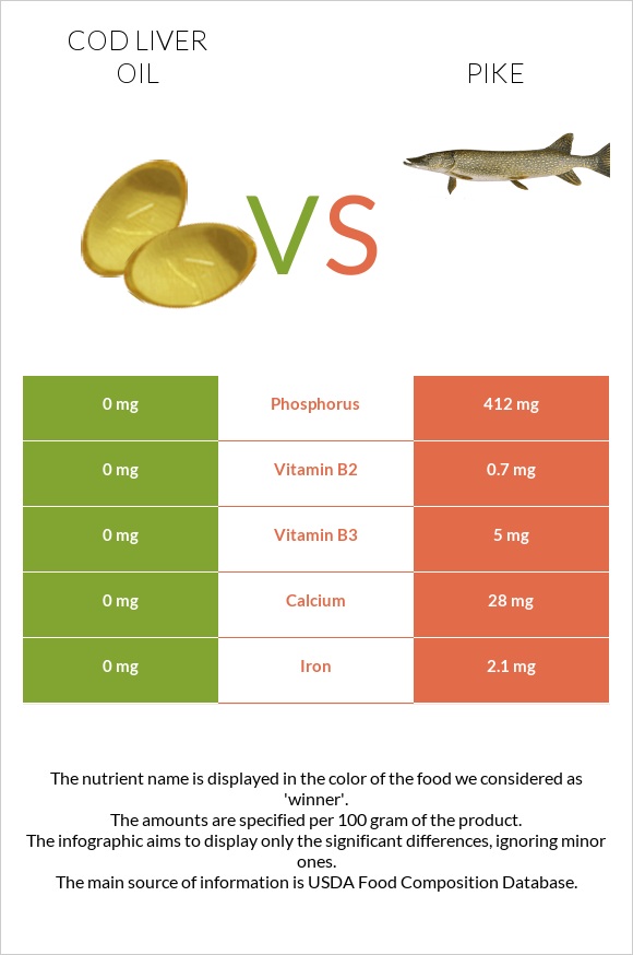 Cod liver oil vs Pike infographic