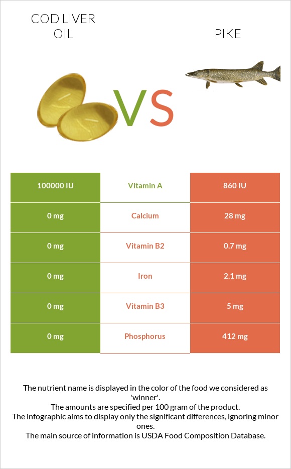 Ձկան յուղ ծովատառեխ vs Pike infographic