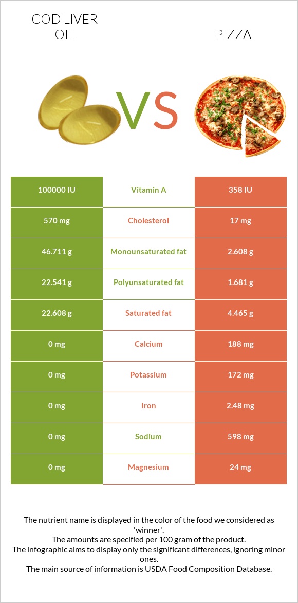 Cod liver oil vs Pizza infographic