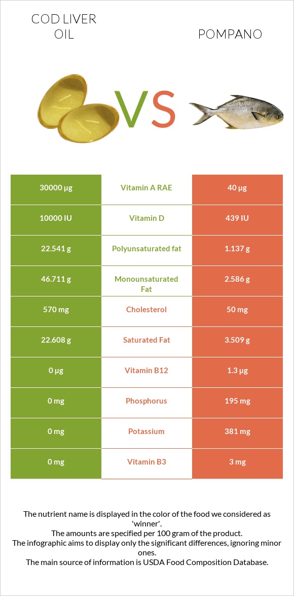 Cod liver oil vs Pompano infographic