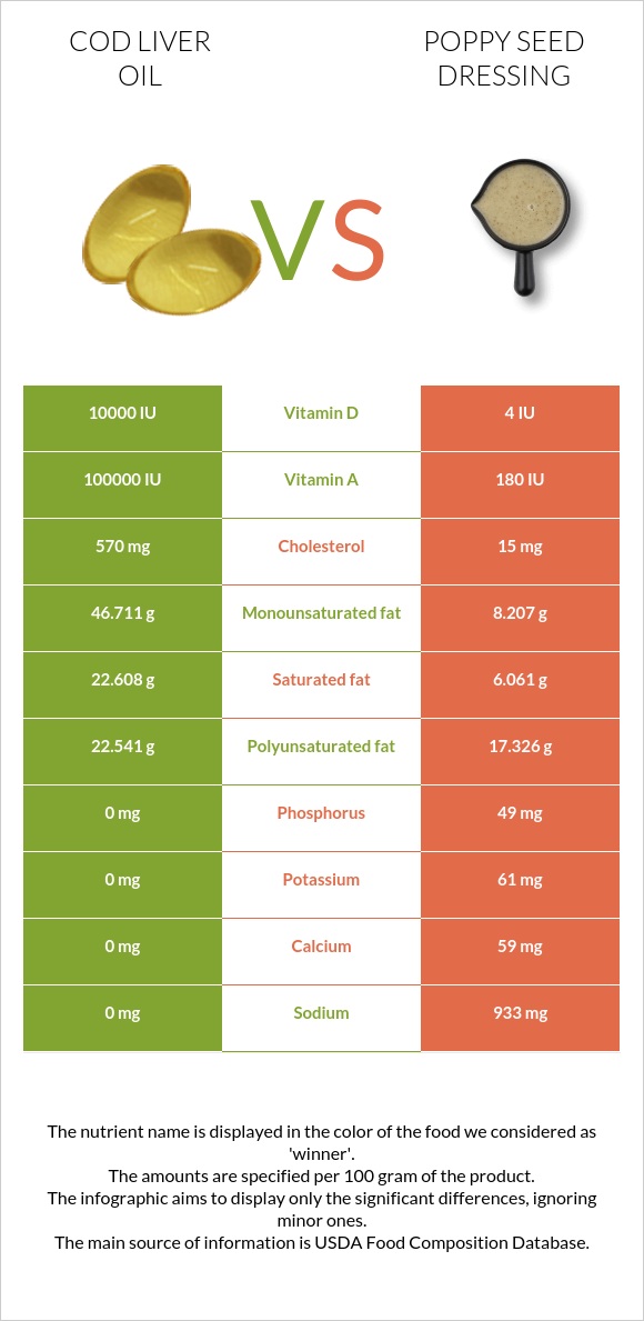 Ձկան յուղ ծովատառեխ vs Poppy seed dressing infographic